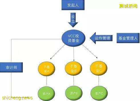 新加坡最新VCC基金成立架构解析