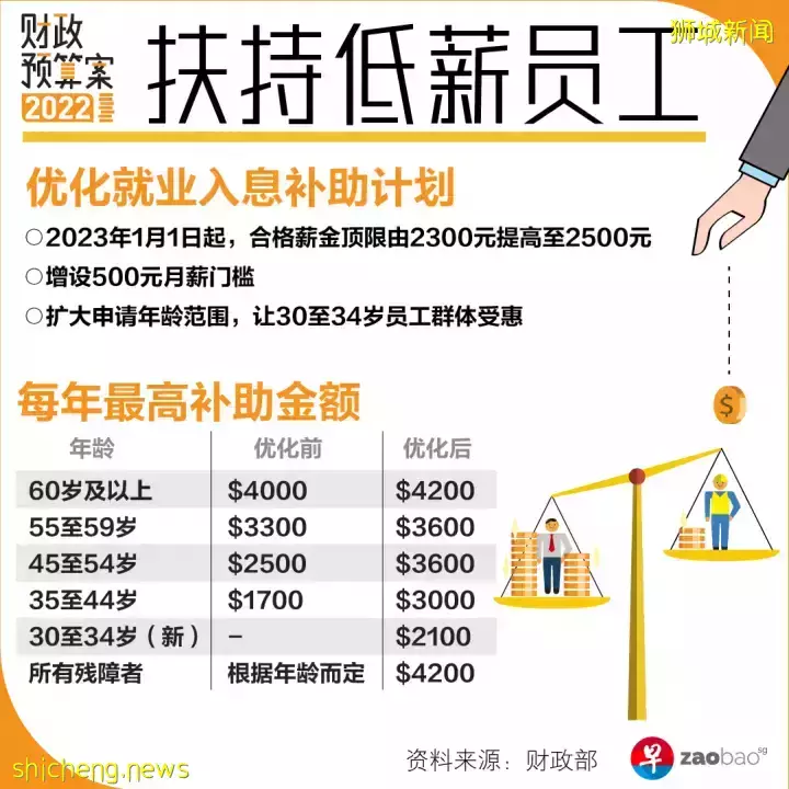 【预算案】就业入息补助计划 合格月入顶限调高至2500元