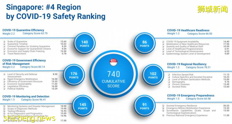 全球疫情安全水平排名，新加坡名列第四，赢在了哪？输在了哪