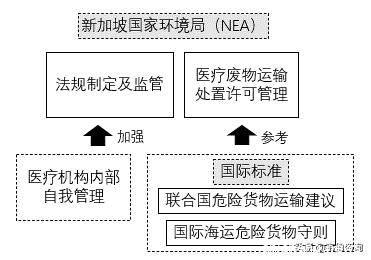 新加坡医疗废物管理体系：政府统一集中监管、医疗机构自我管理