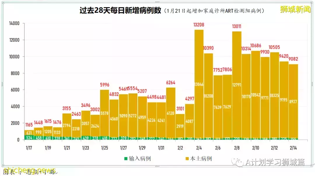 新增19420起，目前住院病患1335人；一旦奧密克戎疫情過巅峰 新加坡將放寬防疫措施