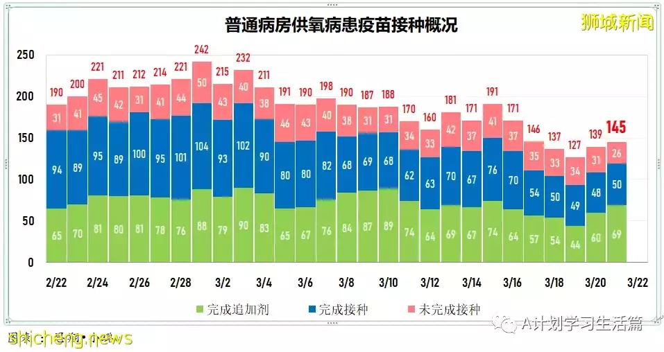 新增13166起，目前住院病患1023人；新加坡本周二較上周二減少2685起