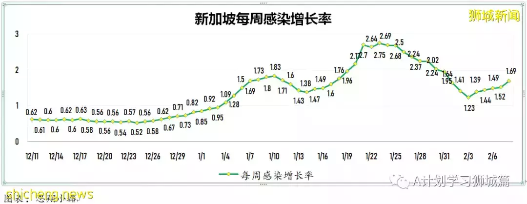 新增10314起，目前住院病患1205人；新加坡新增确诊冠病连续第二天破万