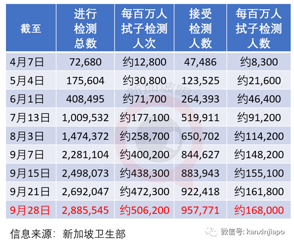 今增21，输入15 | 新加坡进一步放宽旅游限制，这两国旅客入境将无需隔离