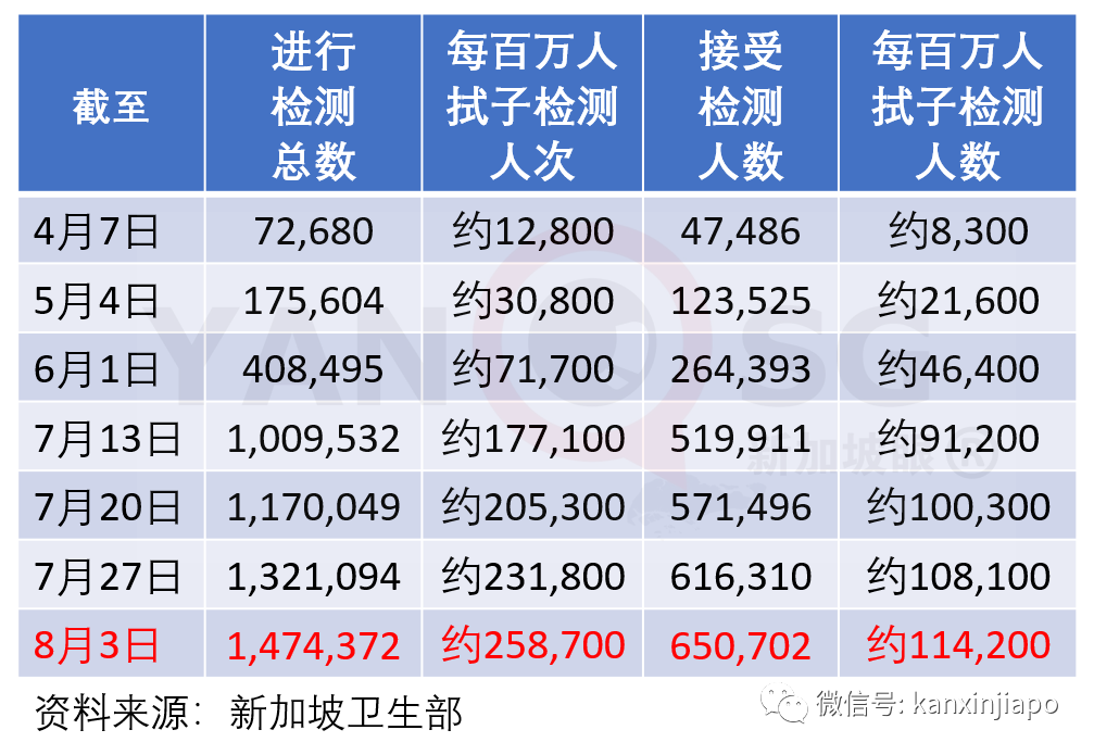 今增XXX，累计YYYYY | 全岛客工排查进入倒计时？“安全”大型宿舍增至22处