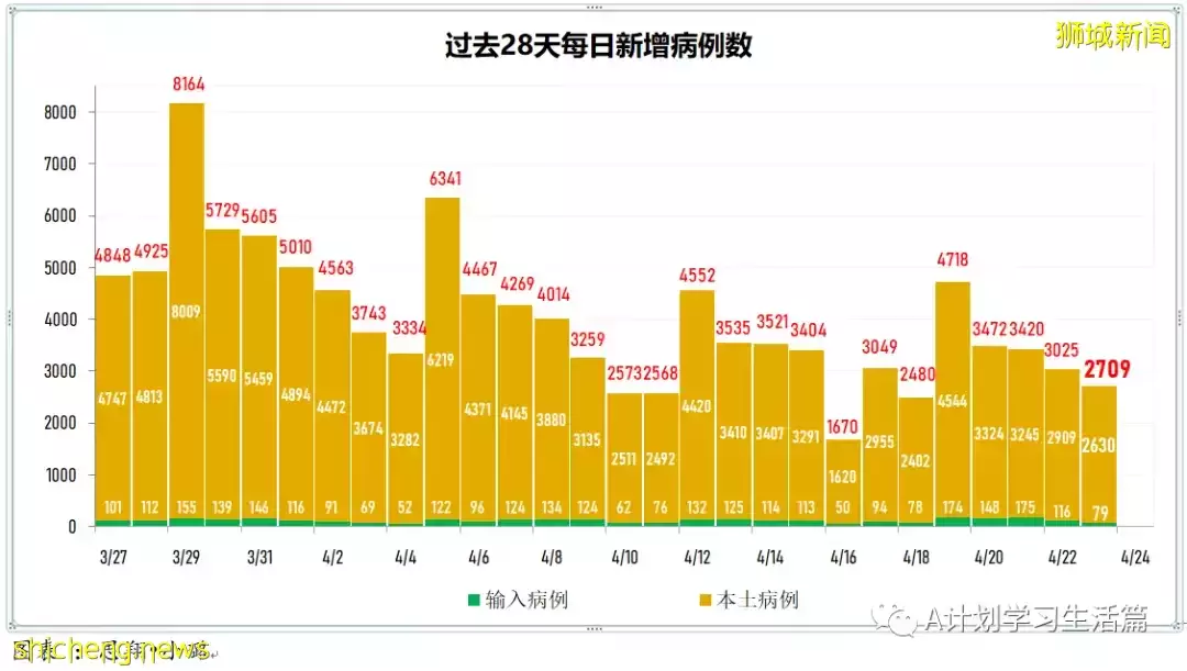 新增2044起，住院病患共263人；新加坡每周社区感染增长率回落到1以下