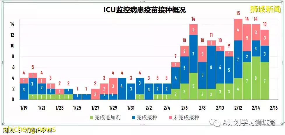 新增16883起，目前住院1352人；新加坡抵境检测改为ART，冠病密接观察期缩短到五天