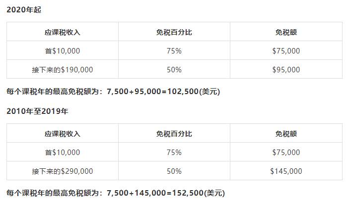 新加坡稅務大彙總，2020年個稅扣除彙總+個稅申報指南