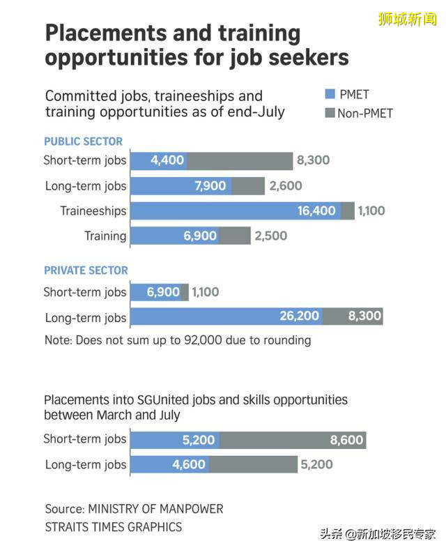 “最新消息”新加坡7月底公布了近10万个工作岗位，多为高层职位