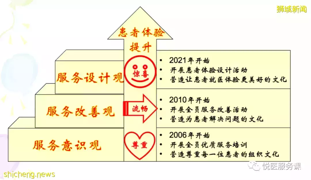 新加坡医院“服务三观”课程体系概览