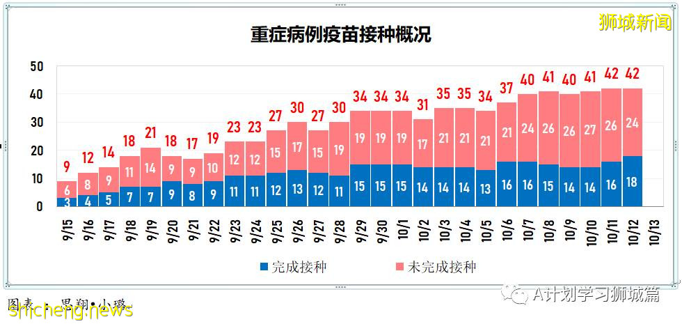 10月13日，新加坡新增3190起，其中社區2686起，宿舍客工498起，輸入4起；九人死于冠病