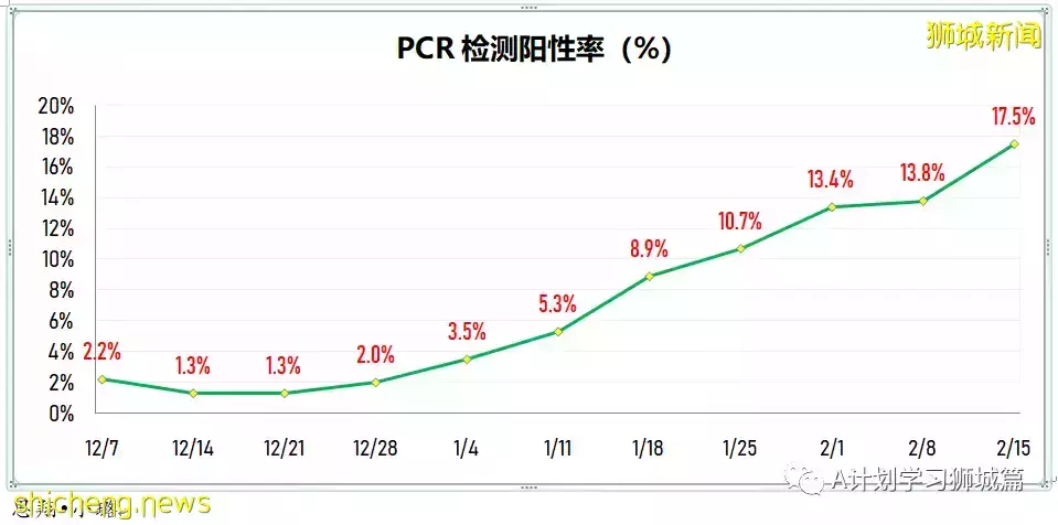 新增18597起，目前住院病患1584人；香港新增冠病确诊病例首次破万，47人死亡