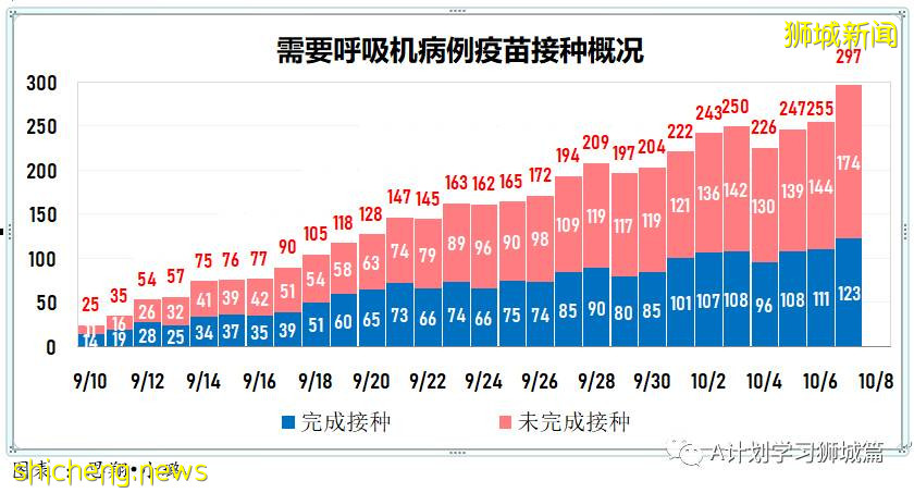 10月8日，新加坡新增3590起，其中社区2825起，宿舍客工765起，输入无；本地又有六人死于冠病