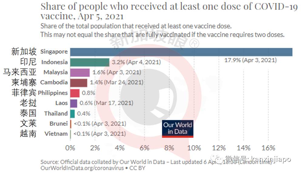 新加坡18%人口已接種第一劑