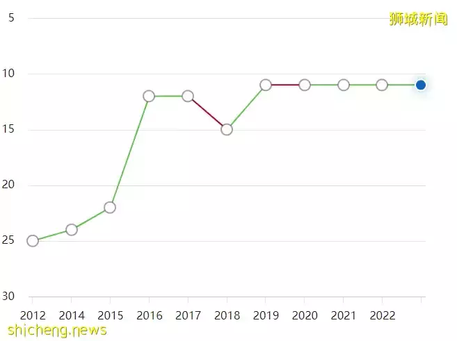 QS 2023世界大学排名出炉，NUS蝉联亚洲第一