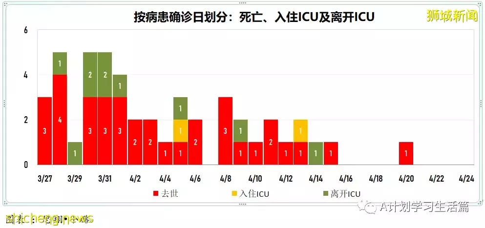 新增2044起，住院病患共263人；新加坡每周社区感染增长率回落到1以下