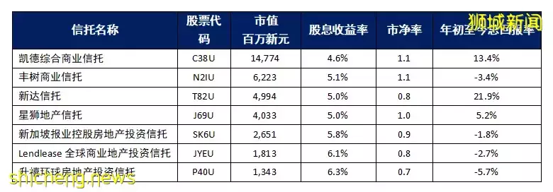 REIT观察 零售S Reits的租户销售额恢复到新冠疫情之前的水平