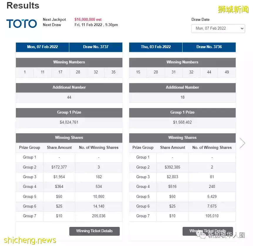 历史最高，新加坡多多1600万新币红包大奖！引爆全岛投注热潮