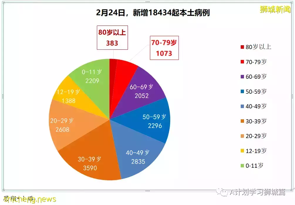 新增18597起，目前住院病患1584人；香港新增冠病确诊病例首次破万，47人死亡