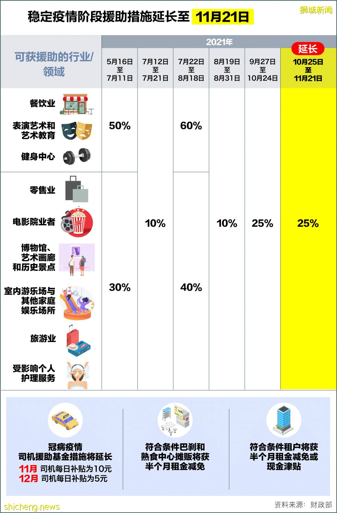 新加坡“稳定疫情”阶段延长，政府再拨款6.4亿援助受影响企业和个人