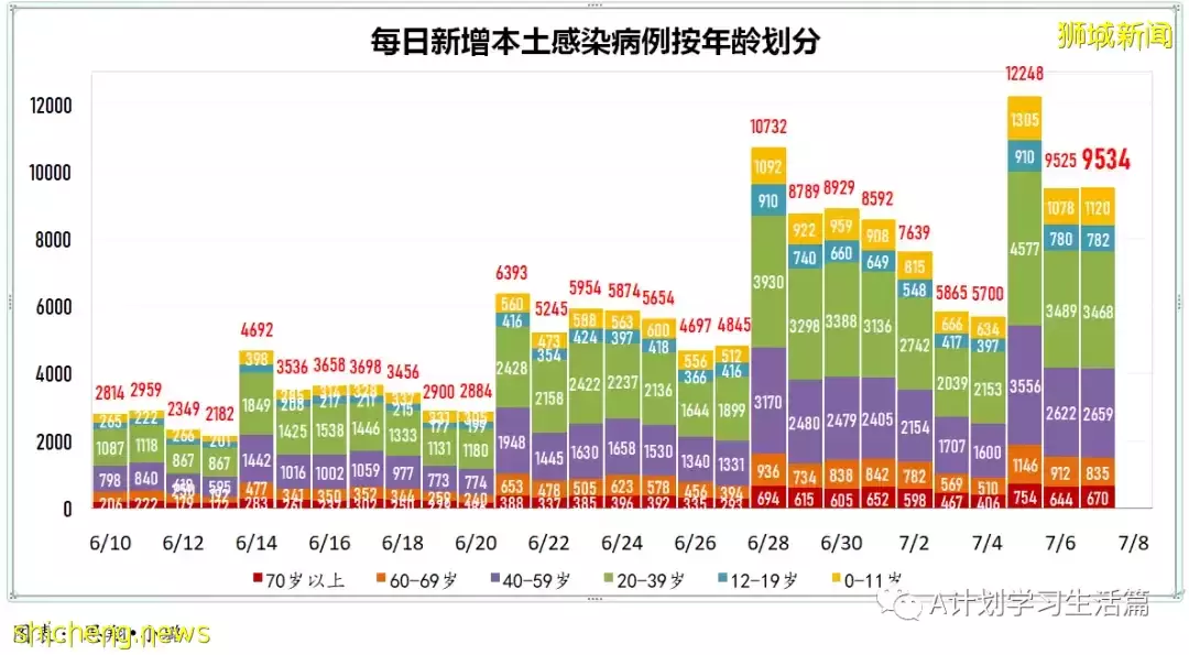 新增9284起，有1人去世；新加坡冠病传染率持续下降至1.14