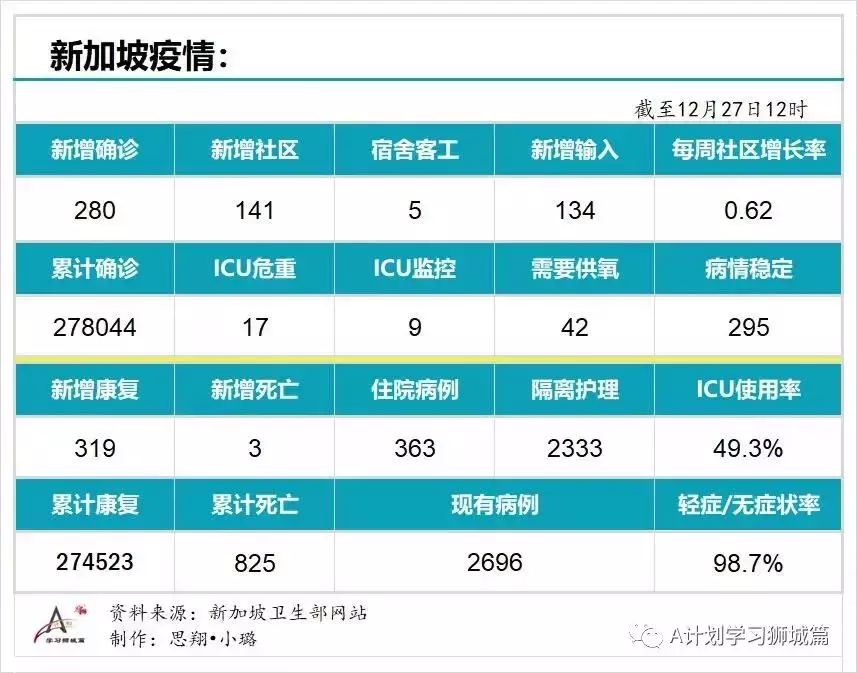 新增280起；12月27日起，新加坡奧密克戎冠病病例處理方式與其他冠病病例一致