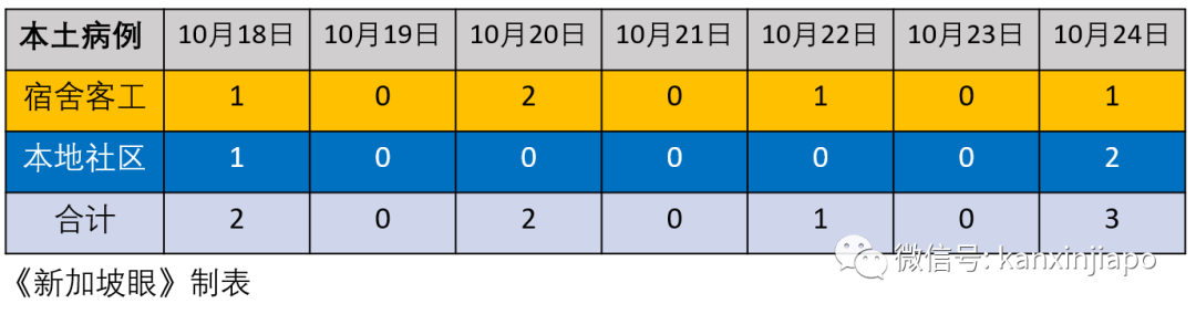 冠病患者到访精品超市，新加坡昨日2起社区病例皆为机场T3员工