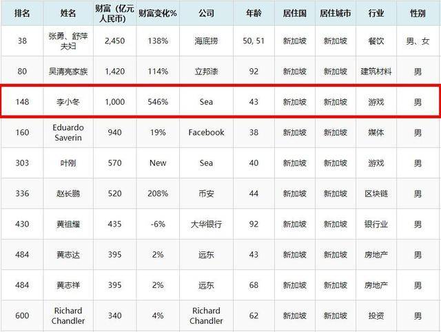 东南亚第一大互联网公司：创始人是新加坡华人，身家达1000亿