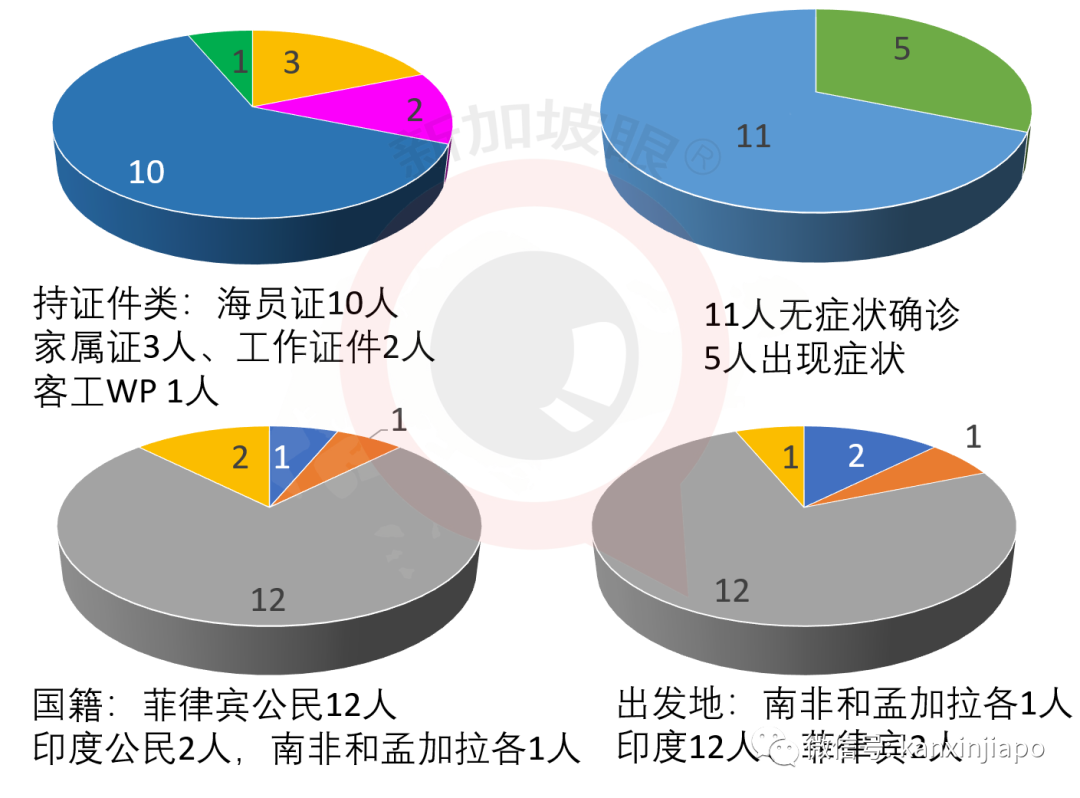 从印度抵达新加坡的船只，检测出15人感染新冠