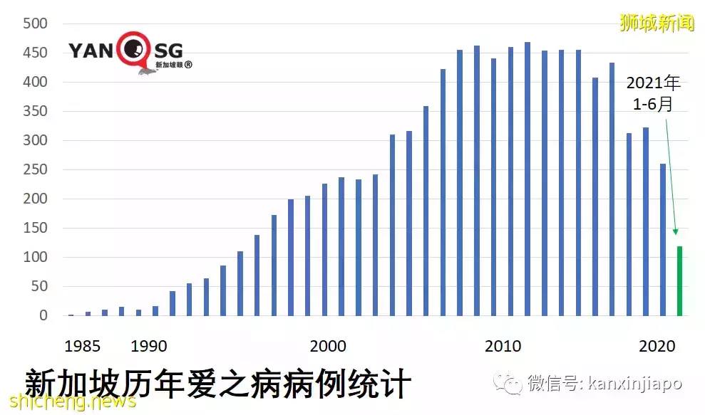 二三十年前，这个传染病在新加坡令人闻风丧胆，谈虎色变