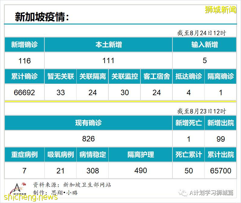 8月24日，新加坡疫情：新增116起，其中本土111起，输入5起；北海岸客工宿舍累计达86起病例