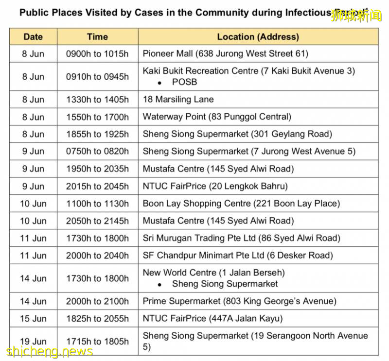 新加坡確診患者最新到訪地點！衛生部披露94%的確診者是他們!
