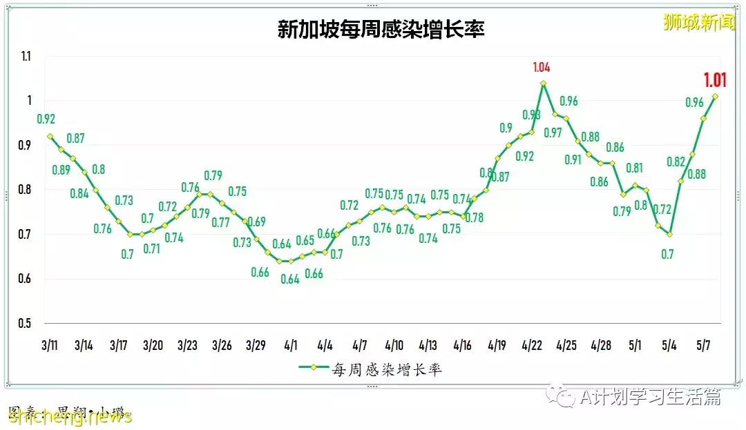 新增2271起，住院病患241人，其中ICU重症6人；新加坡每周社区传染率连续两天高于1，达1.1