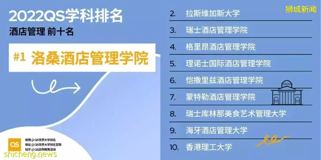 2022QS世界大学学科排名发布！亚洲大学中新加坡国立大学表现出色