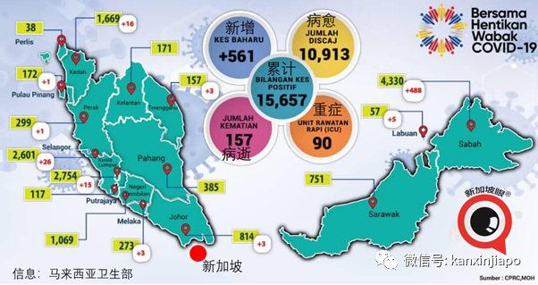 马国昨增561起确诊，境外输入新加坡1起、中国2起