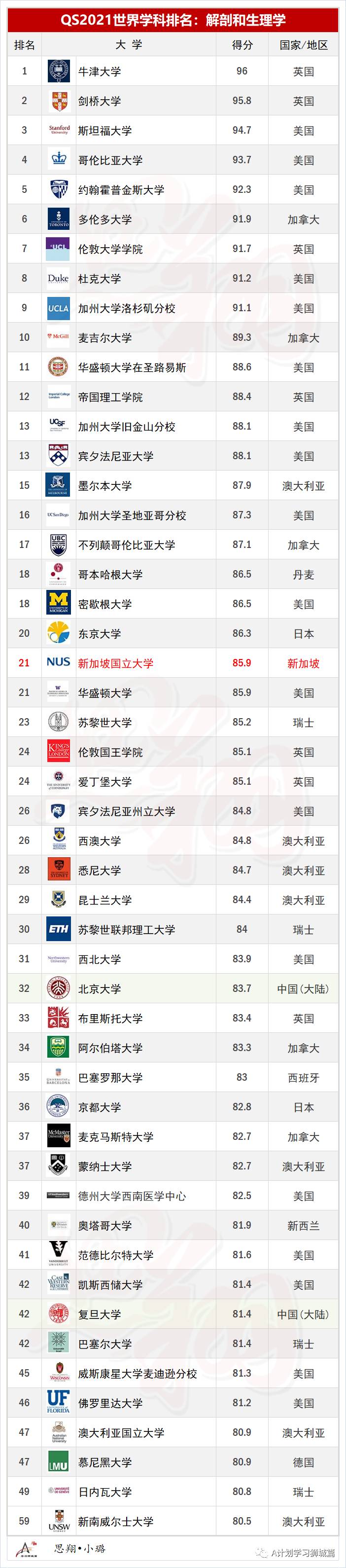 QS2021年5大领域，51个热门学科TOP50排名汇总