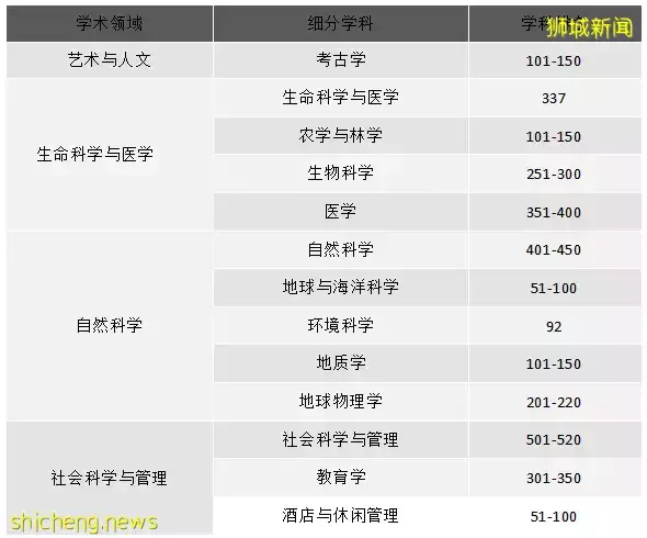 通過O水准考試，也能上的 “新加坡詹姆斯庫克大學” 竟然這麽厲害