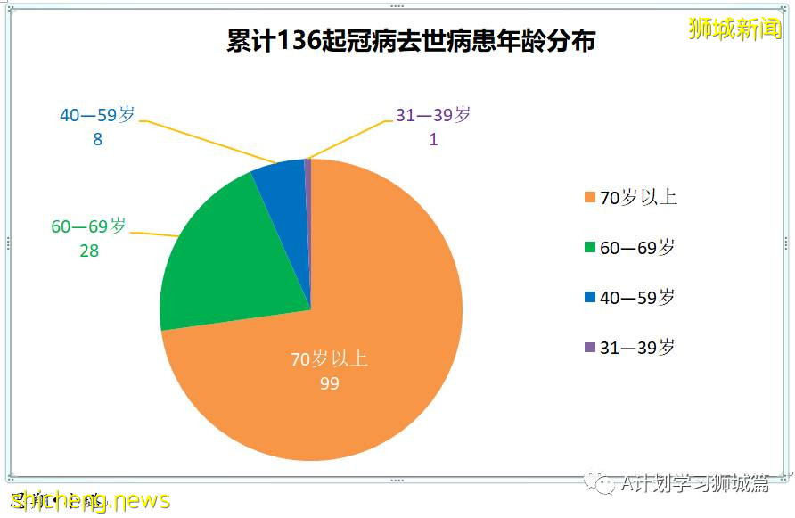 10月7日，新加坡新增3483起，其中社区2783起，宿舍客工692起，输入3起；三名年长者死于冠病，6个冠病黑区