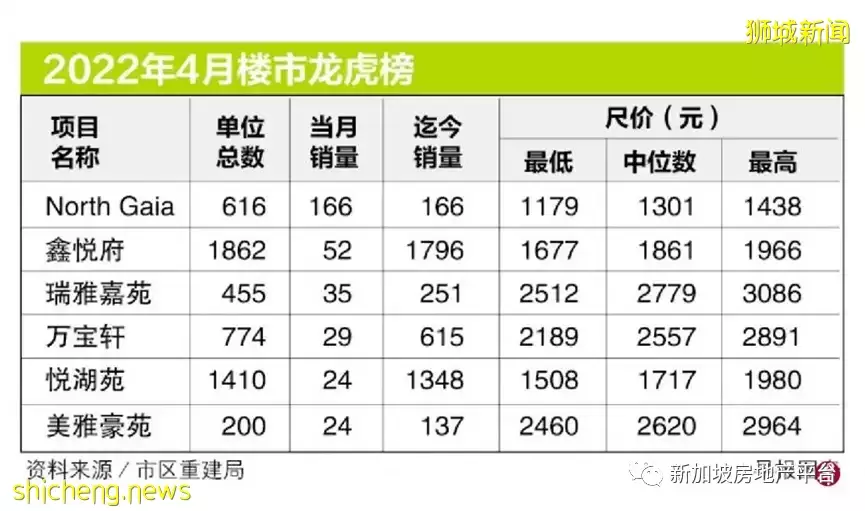 聚焦 North Gaia上月表现最亮眼 ！丽福苑开盘首周末售75％