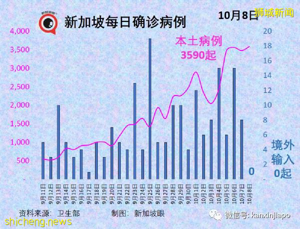 急诊部自检阳性者增8倍；新加坡国家传染病中心主任：须借助追加剂维持免疫力