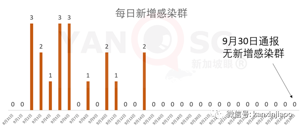 今增21，输入15 | 新加坡进一步放宽旅游限制，这两国旅客入境将无需隔离