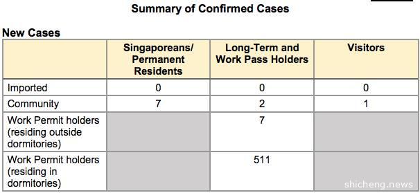 新加坡新增4个感染群，社区感染人数降到10