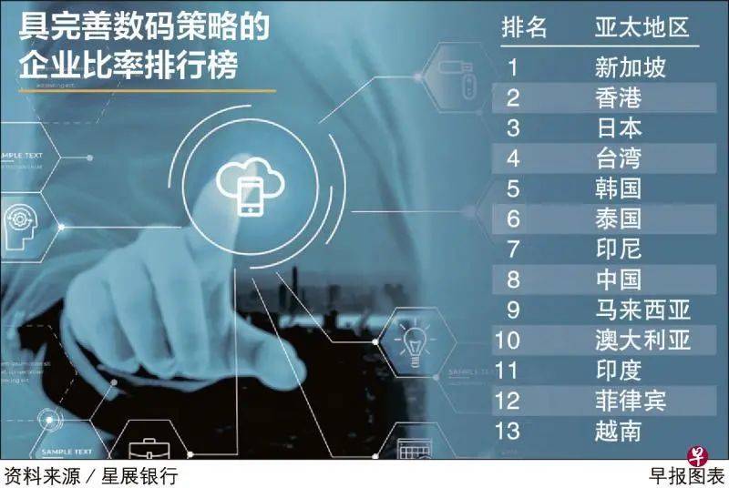 新加坡企业数码化进程，亚太区第一