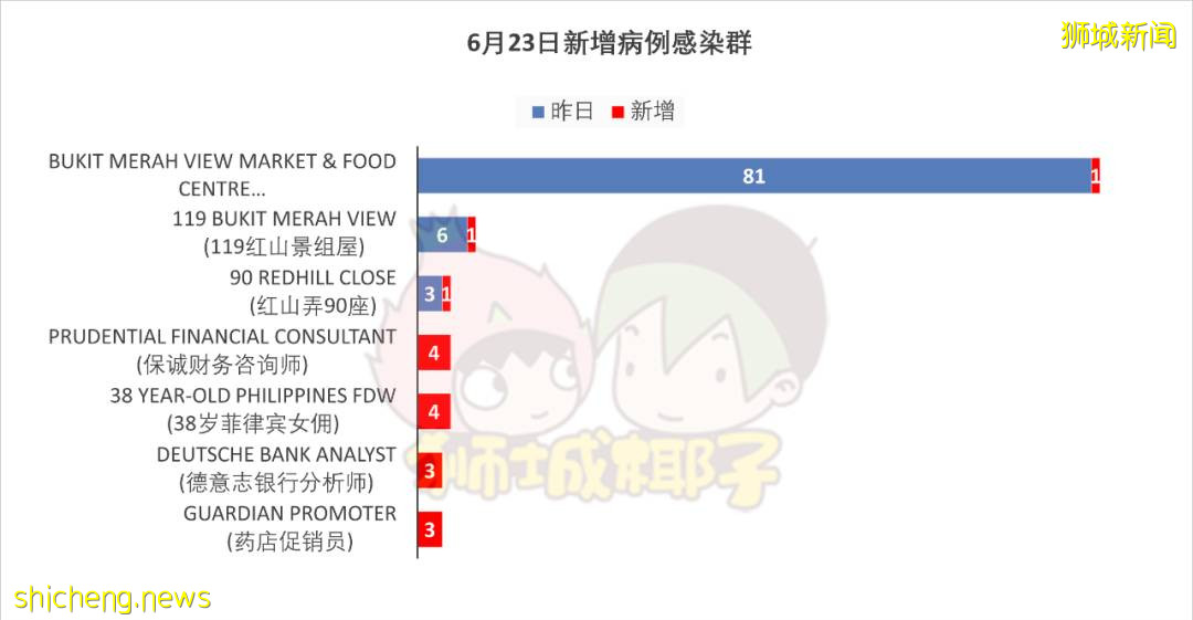 新加坡昨日激增4个感染群，女佣、护士、投行分析员纷纷中招