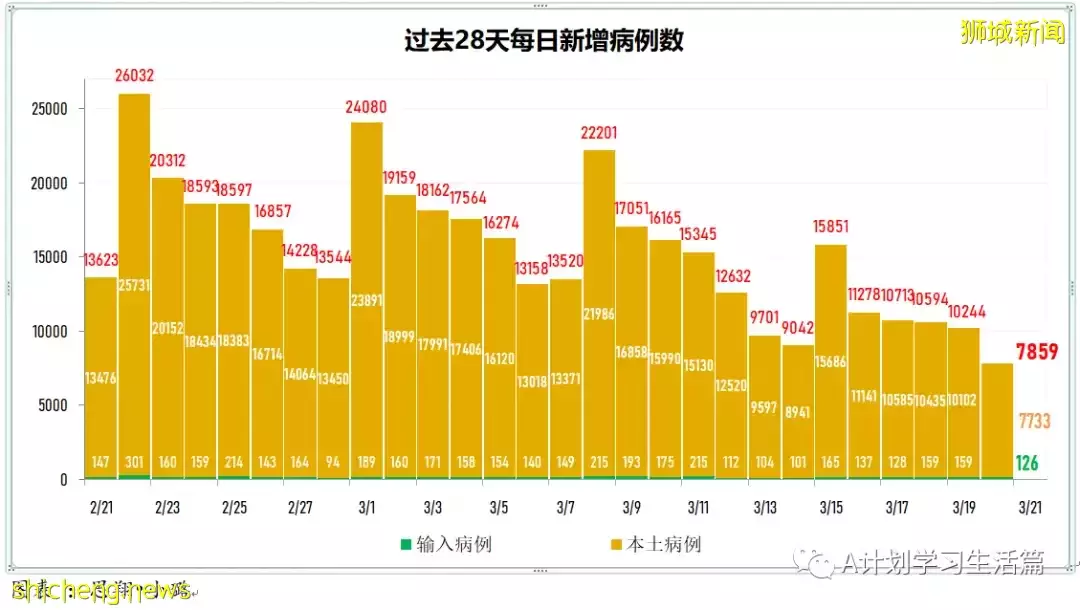 新增7538起，目前住院病患1062人；印尼宣布全面重開邊境，結束兩年來的邊境管制