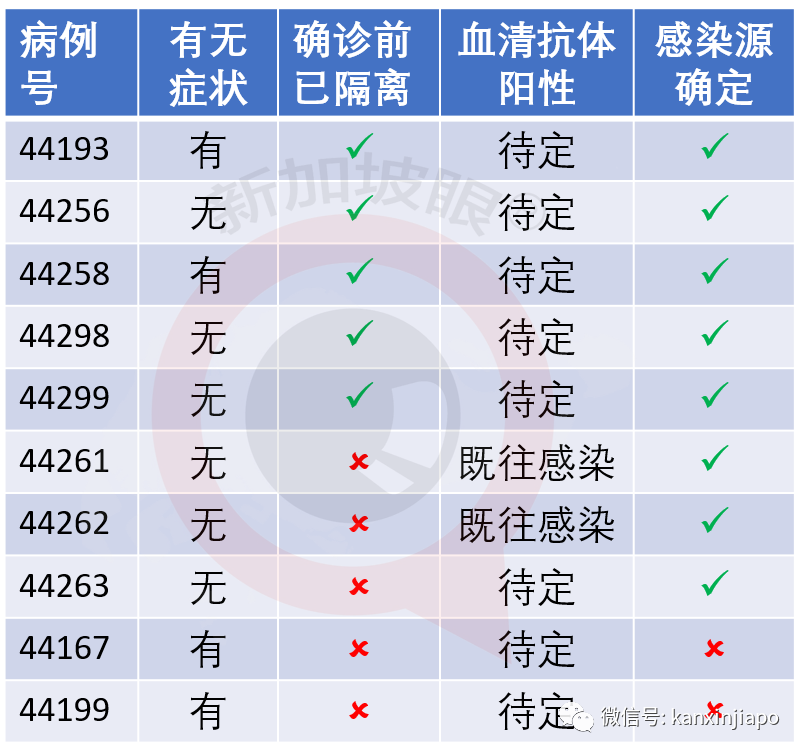 今增XXX 累计YYY | 淡滨尼组屋出现两个家庭感染群共9人，追查58户人家160人