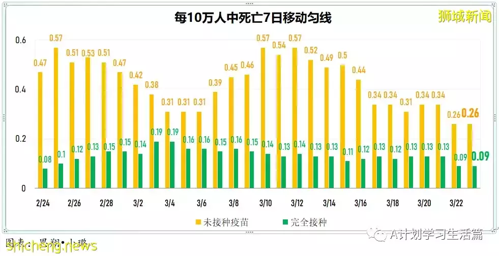 新增8478起，目前住院病患873人；新加坡大幅放寬防疫措施，果斷邁向與冠病共存