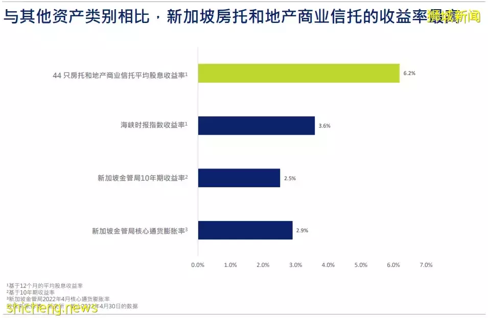 新加坡房托和地産商業信托報告：隨著員工返回辦公室，新加坡寫字樓S REITs發展勢頭日盛