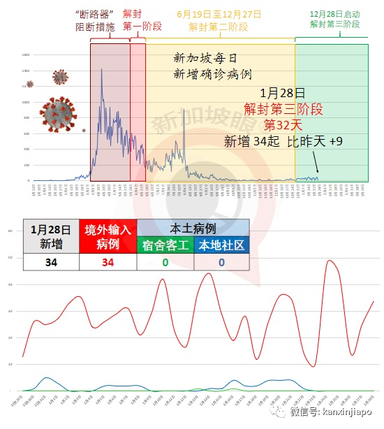 今增34 | 李显龙点出关键数字“十”；公众春节若不克制，新加坡或再次“锁国”