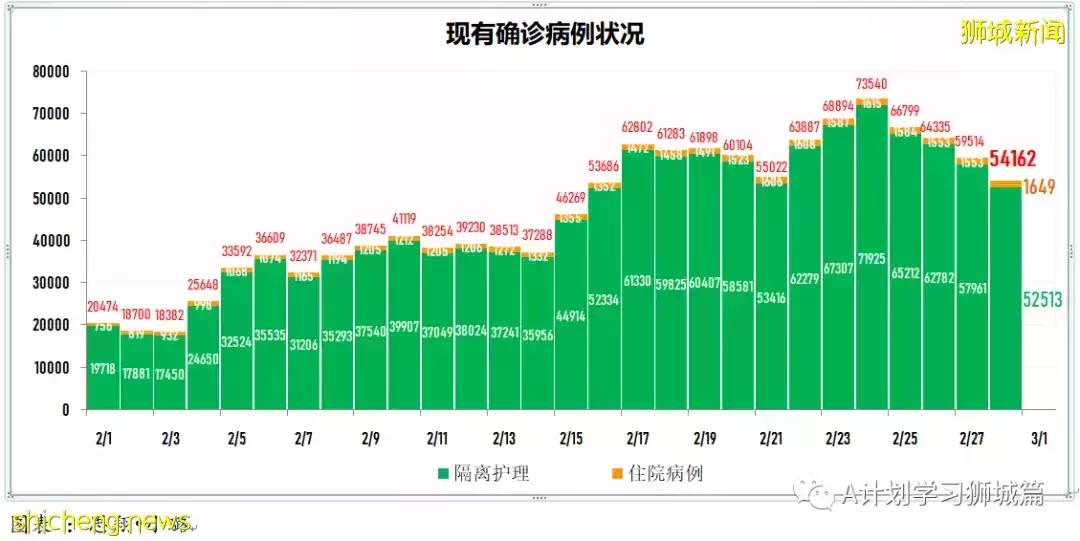 新增24080起，目前住院病患1726人；過去七天，完成接種每10萬人有0.74人住進加護病房，0.12人病逝